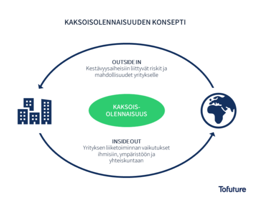 Kaksoisolennaisuuden konsepti kaaviona